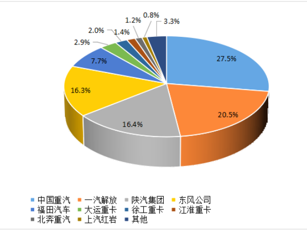 【重卡新聞】8月重卡銷6.1萬輛！“金九銀十”即將到來！