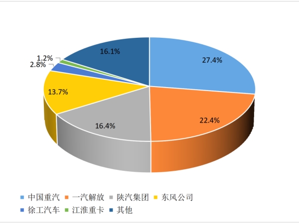 【重卡新聞】2月重卡銷(xiāo)8萬(wàn)輛！這種車(chē)“賣(mài)的飛起”！