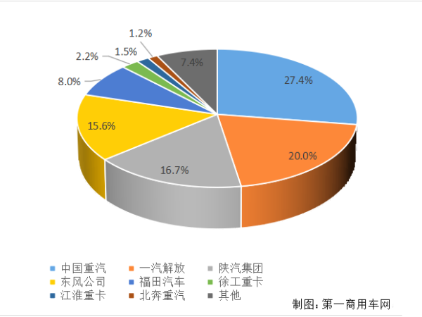 【重卡新聞】重卡11月銷(xiāo)6.9萬(wàn)輛！新能源延續(xù)一貫良好勢(shì)頭