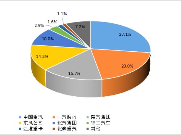 【重卡新聞】1月重卡銷(xiāo)7萬(wàn)輛！多方拼搶開(kāi)門(mén)紅